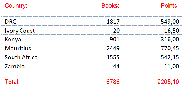 February Score Summary