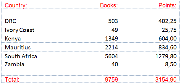 April Scores Summary